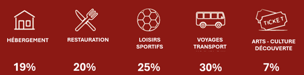 Hébergement : 19%
Restauration : 20%
Loisirs sportifs : 25%
Voyages transport : 30%
Arts-Culture-Découverte : 7%