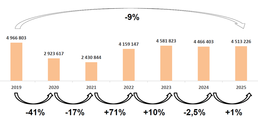 Variation 2024/2025 : +1%
Variation 2019 / 2025 : -9%
