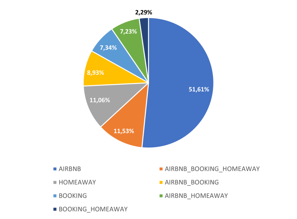 Répartition des annonces par plateformes en 2025 : 
AIRBNBN : 51,61%
AIRBNB_BOOKING_HOMEAWAY : 11,53%
HOMEAWAY : 11,06%
AIRBNB_BOOKING : 8,93%
BOOKING : 7,34%
AIRBNB_HOMEAWAY : 7,23%
BOOKING_HOMEAWAY : 2,29%
