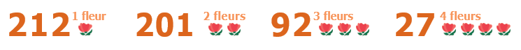 212 communes labellisées 1 fleur
201 communes labellisées 2 fleurs
92 communes labellisées 3 fleurs
27 communes labellisées 4 fleurs