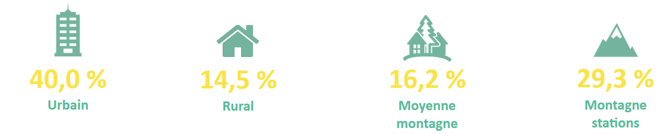 Répartition du tourisme dans l'espace en 2024 (en % de nuitées) :
Urbain : 40%
Rural : 14.5%
Moyenne montagne : 16,2%
Stations de montagne : 29,3%