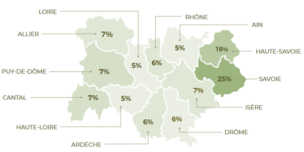 Part des emplois touristiques dans l'emploi total du département :
Ain : 5%
Allier : 7%
Ardèche : 6%
Cantal : 7%
Drôme : 6%
Isère : 7%
Loire : 5%
Haute-Loire : 5%
Puy-de-Dôme : 7%
Rhône : 6%
Savoie : 25%
Haute-Savoie : 16%