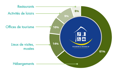 Répartition des établissements labellisés Tourisme et Handicap :
Restaurants : 6%
Activités de loisirs : 9%
Offices de tourisme : 10%
Lieux de visites, musées : 14%
Hébergements : 61%
