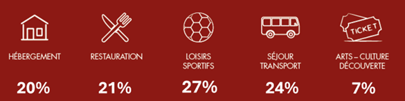 Répartition des montants par usage :
Hébergement : 20%
Restauration : 21%
Loisirs sportifs : 27%
Séjour transport : 24%
Arts - Culture découverte : 7%