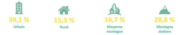 Répartition du tourisme dans l'espace en 2024 (en % de nuitées)
Urbain : 39,1%
Rural : 15,3%
Moyenne montagne : 16,7%
Montagne stations : 28,8%
