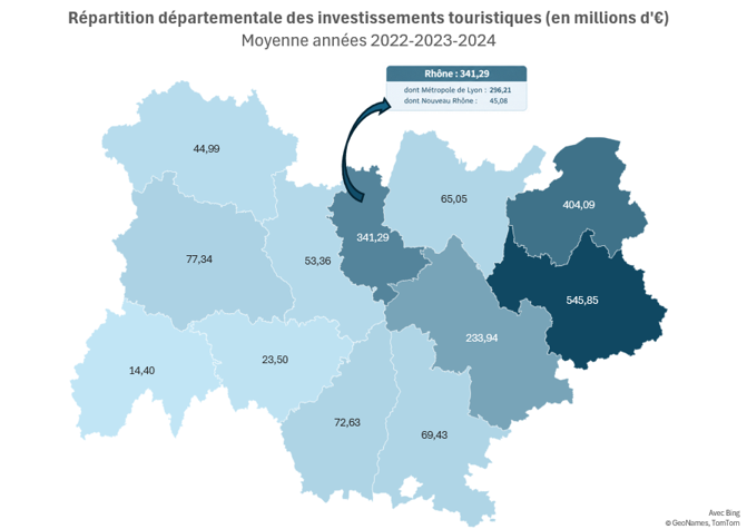 Répartition départementale des investissements touristiques (en millions d'euros)
Moyenne années 2022-2023-2024
Ain : 65.05
Allier : 44.99
Ardèche : 72.63
Cantal : 14.40
Drôme : 69.43
Isère : 233.94
Loire : 53.36
Haute-Loire : 23.50
Puy-de-Dôme : 77.34
Rhône : 341.29
dont Métropole de Lyon : 296.21
dont Nouveau Rhône : 45.08
Savoie : 545.85
Haute-Savoie : 404.09