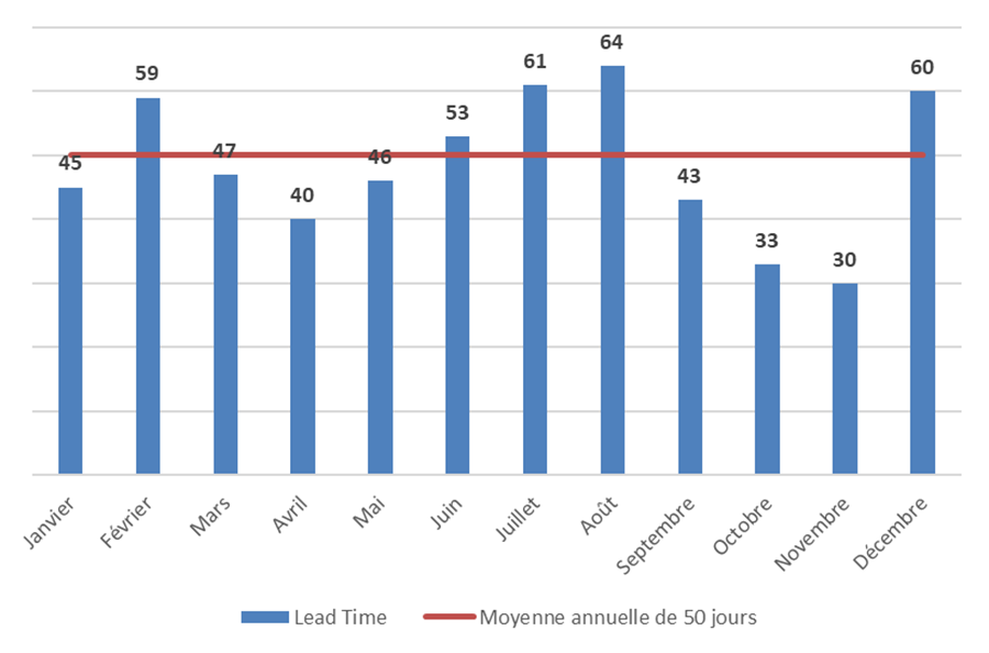 Graphique avec par mois le nombre de jours entre la réservation et le séjour. La moyenne annuel est de 50 jours.
Janvier : 45
Février : 59
Mars : 47
Avril : 40
Mai : 46
Juin : 53
Juillet : 61
Août : 64
Septembre : 43
Octobre : 33
Novembre : 30
Décembre : 60