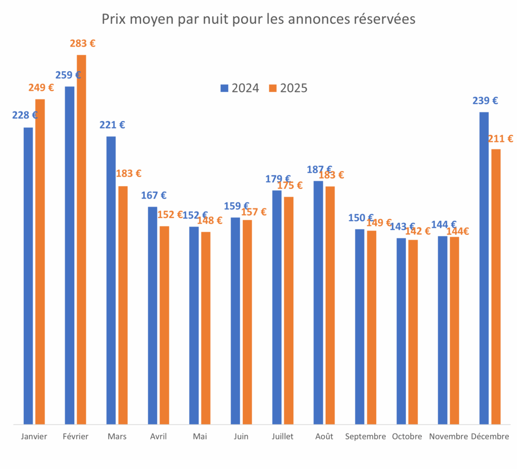 Prix moyen par nuit pour les annonces réservées en 2025 : 
Janvier : 249€
Février : 283€
Mars : 183€
Avril : 152€
Mai : 148€
Juin : 157€
Juillet : 175€
Août : 183€
Septembre : 149€
Octobre : 142€
Novembre : 144€
Décembre : 211€
Prix moyen par nuit pour les annonces réservées en 2024 : 
Janvier : 228€
Février : 259€
Mars : 221€
Avril : 167€
Mai : 152€
Juin : 159€
Juillet : 179€
Août : 187€
Septembre : 150€
Octobre : 143€
Novembre : 144€
Décembre : 239€