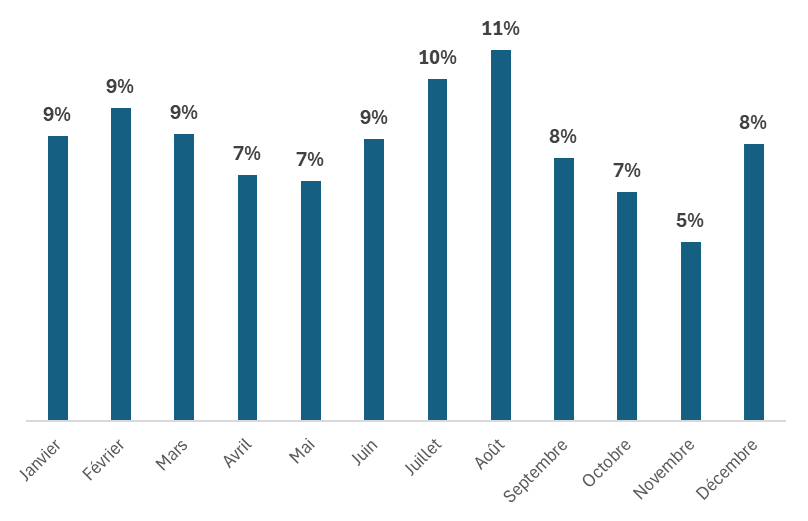 Répartition mensuelle des nuitées hôtelières : 
Janvier : 9%
Février : 9%
Mars : 9%
Avril : 7%
Mai : 7%
Juin : 9%
Juillet : 10%
Août : 11%
Septembre : 8%
Octobre : 7%
Novembre : 5%
Décembre : 8%
