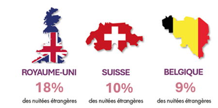 Top 3 des clientèles étrangères :
Royaume-Uni : 18% des nuitées étrangères
Suisse : 10% des nuitées étrangères
Belgique : 9% des nuitées étrangères