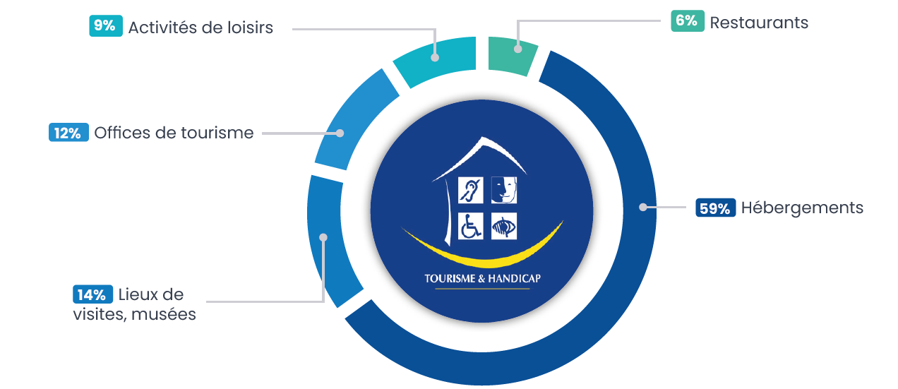 Répartition des établissements labellisés par catégorie :
Hébergements : 59%
Activités de loisirs : 9%
Offices de tourisme : 12%
Lieux de visites, musées : 14%
Restaurants : 6%
