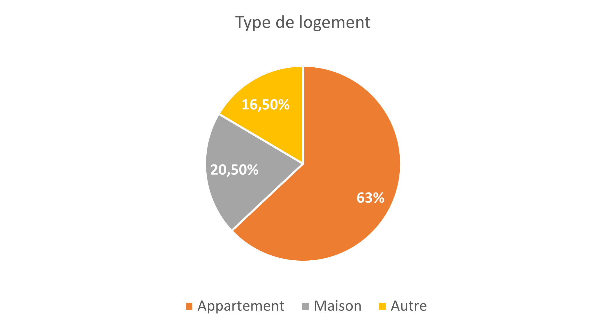 Type de logement : 
Appartement : 63%
maison : 20,5%
Autre : 16,5%