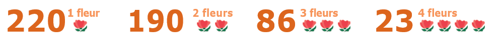En Auvergne-Rhône-Alpes :
220 communes labellisées 1 fleur
190 communes labellisées 2 fleurs
86 communes labellisées 3 fleurs
23 communes labellisées 4 fleurs