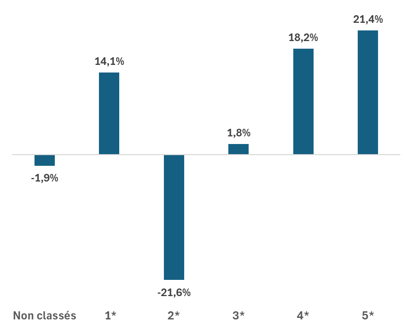 Variation 2024/2025 du nombre de lits hôteliers :
Non classés : -1,9%
1 étoile : +14,1%
2 étoiles : -21,6%
3 étoiles : +1,8%
4 étoiles : +18,2%
5 étoiles : +21,4%