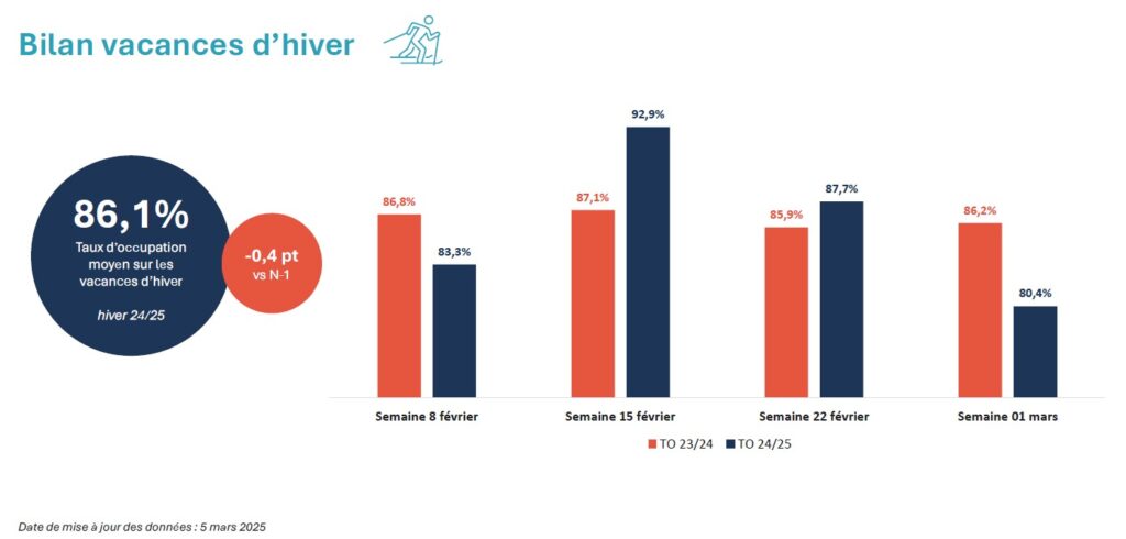 Conjoncture Bilan Vacances hiver 2025 par semaine