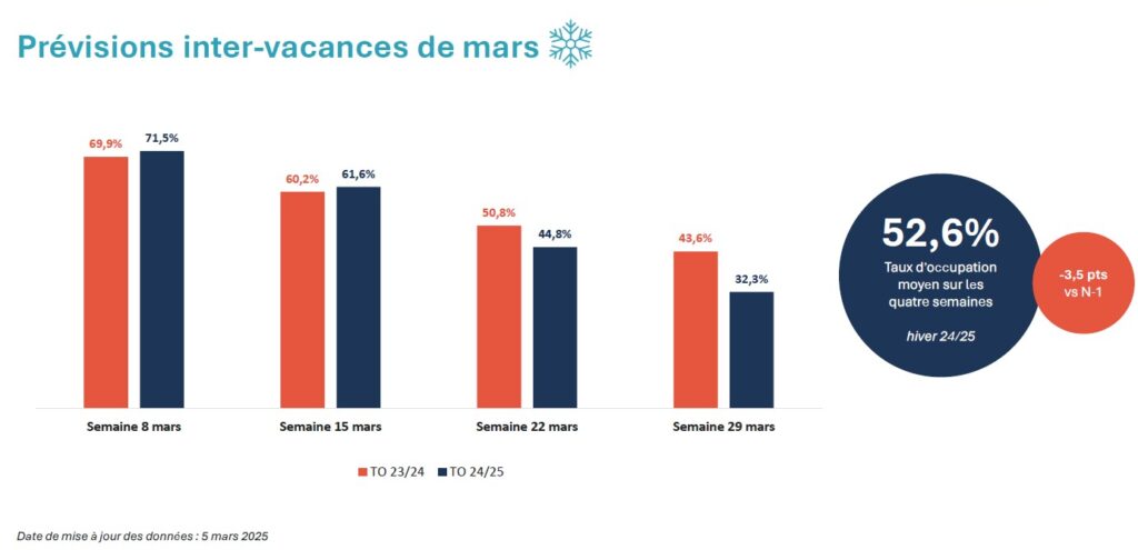 Prévisions d'occupation Inter-vacances de mars 2025