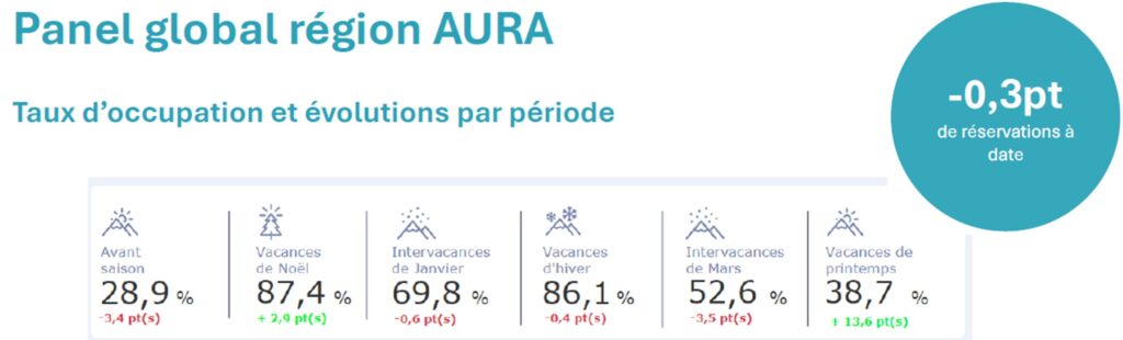 Taux d'occupation par périodes - Hiver 2024-2025