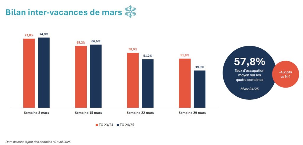 Conj-V5-Hiver 2024-2025 Bilan intervacances mars