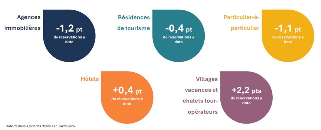 Conj-V5-Hiver 2024-2025 Bilan saison hiver par type hébergement