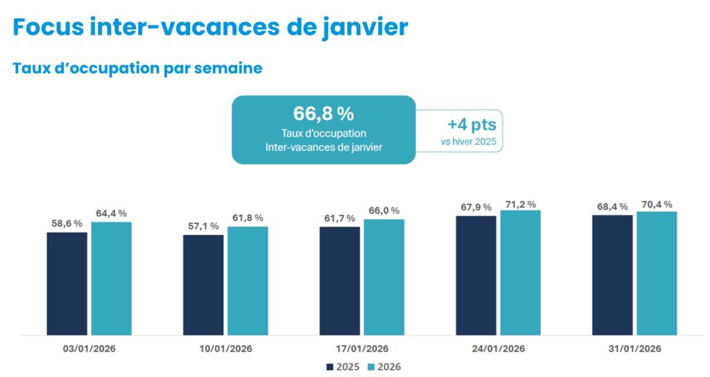 Conjoncture hiver 2025-2026 - TO inter-vacances de janvier 2026