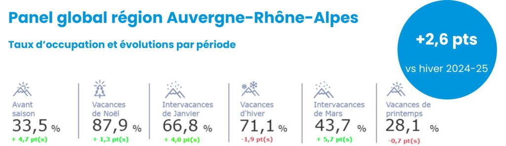 Conjoncture hiver 2025-2026 - TO saison hiver par période au 7 janvier