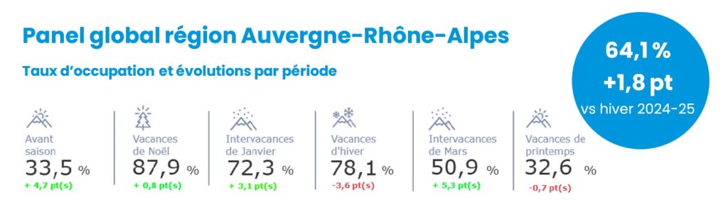 Taux d'occupation prévisionnels Hiver 2025-2026