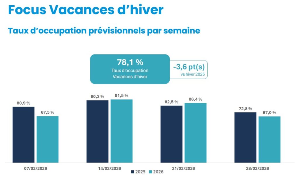 Taux d'occupation prévisionnels Vacances d'hiver 2026