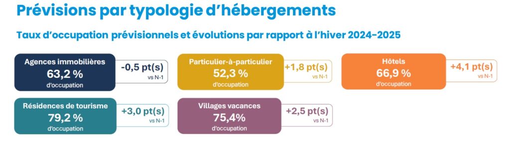 Taux d'occupation prévisionnels par hébergements Hiver 2025-2026