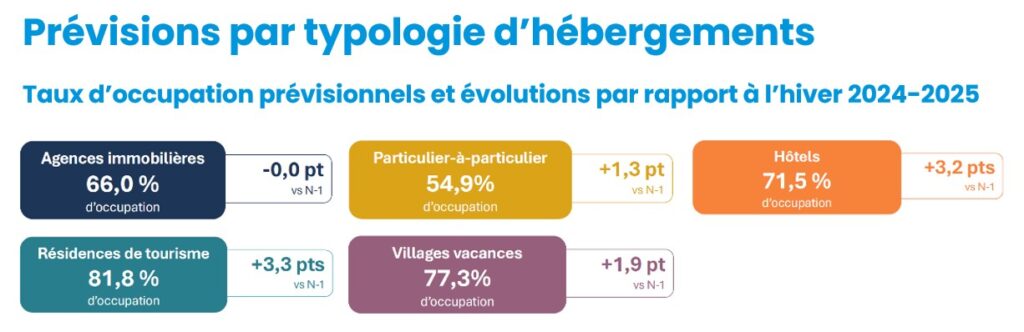 TO prévisionnels par hébergements saison hiver 2025-2026
