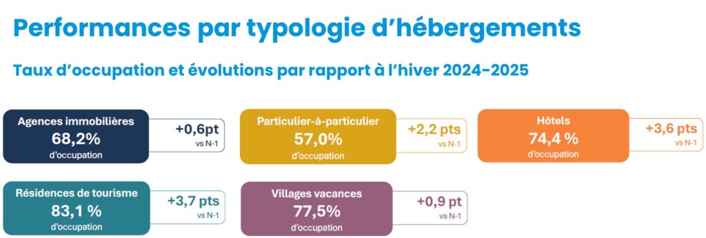 TO par catégorie d'hébergements hiver 2025-2026