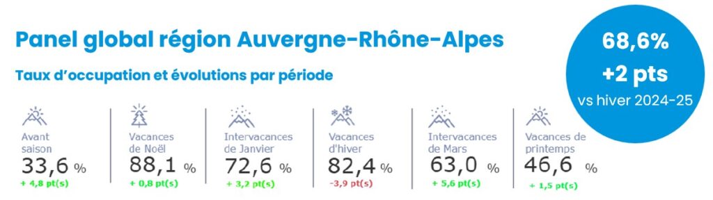 TO par période - saison hiver 2025-2026