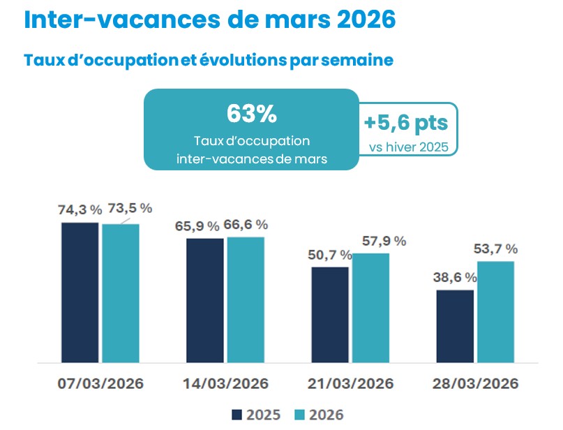 Taux d'occupation Inter-vacances mars 2026