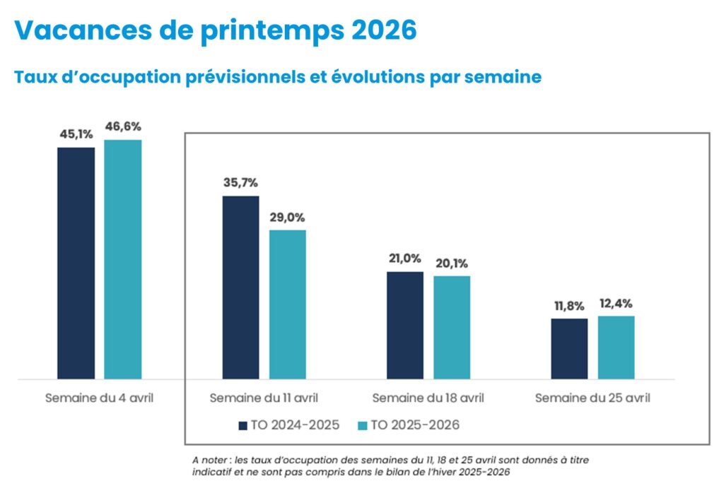 Prévisions d'occupation Vacances printemps 2026