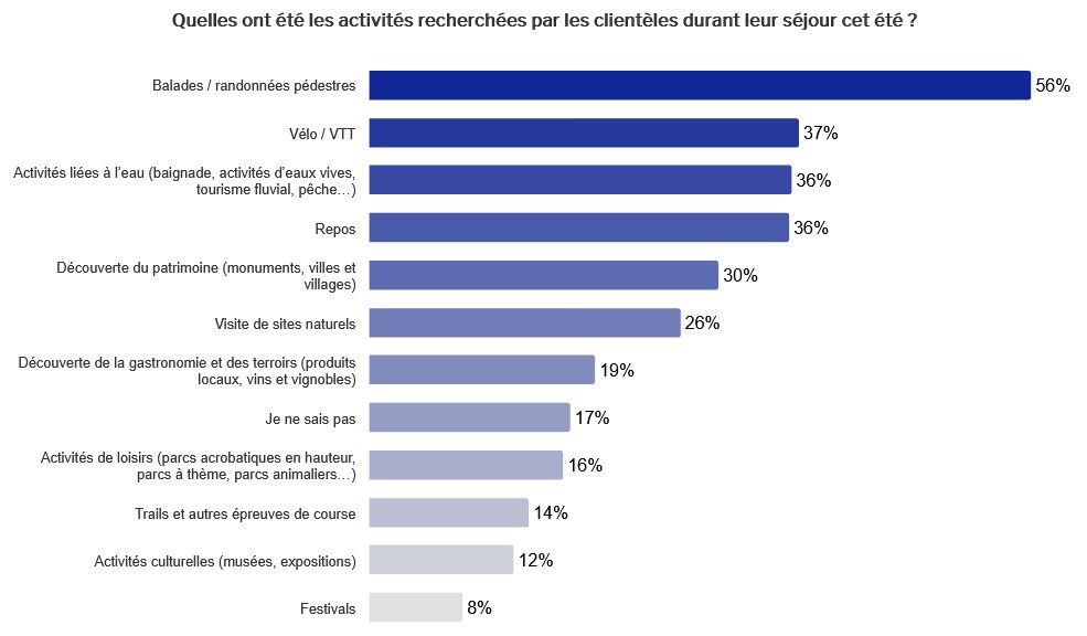 Graphique activités recherchées par les touristes durant l'été 2026